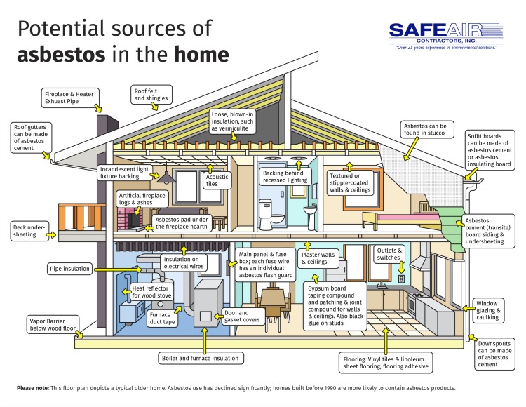 Asbestos in the Home