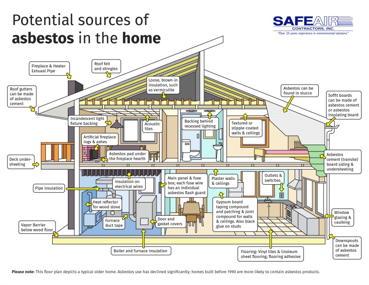 Asbestos Sources Home